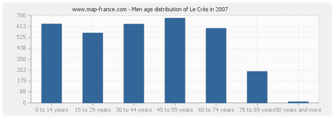 Men age distribution of Le Crès in 2007
